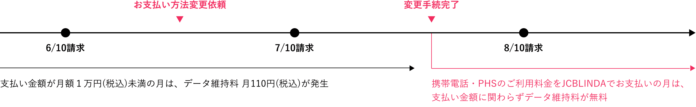 支払い金額が月額1万円(税込)未満の月は、データ維持料月110円(税込)が発生。携帯電話・PHSのご利用料金をJCBLINDAでお支払いの月は、支払い金額に関わらずデータ維持料が無料