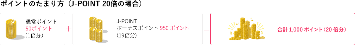 ポイントのたまり方（J-POINT20倍の場合）。通常ポイント10ポイント（1倍分）+J-POINTモールボーナスポイント190ポイント(19倍分)=合計200ポイント(20バ倍分)