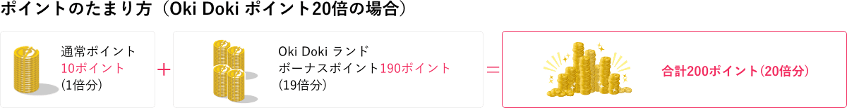 ポイントのたまり方（Oki Dokiポイント20倍の場合）。通常ポイント10ポイント（1倍分）+Oki Dokiランドボーナスポイント190ポイント(19倍分)=合計200ポイント(20バ倍分)