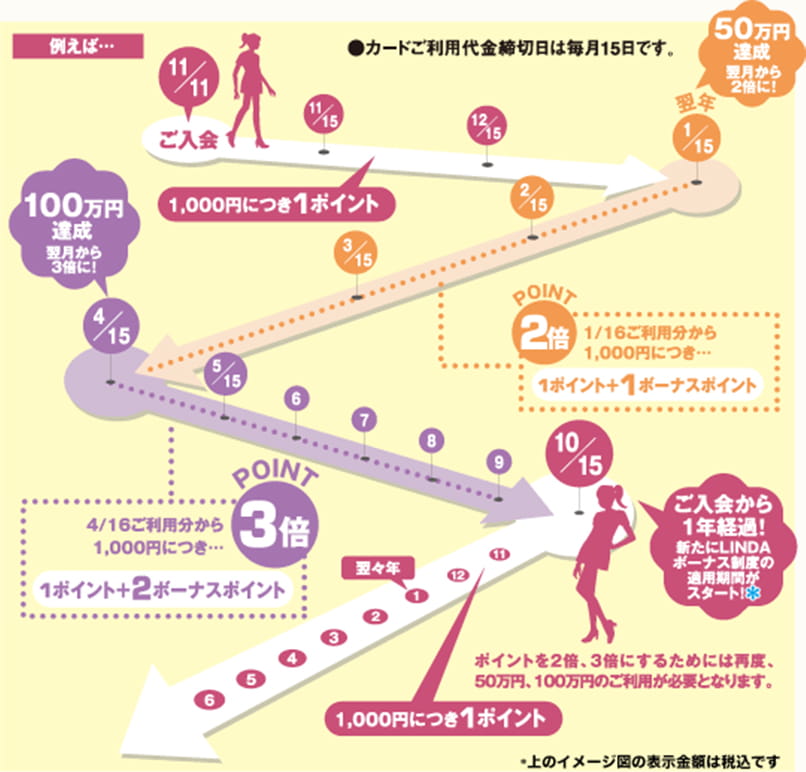 LINDAボーナス制度適用期間中に、JCB LINDAの年間のご利用合計金額※が50万円(税込)に達すると、その翌月からポイントが2倍に、100万円(税込)に達すると3倍になる制度です。LINDAボーナス制度適用期間が終了すると、ポイントの倍付を終了し、新たにLINDAボーナス制度適用期間がスタートします。